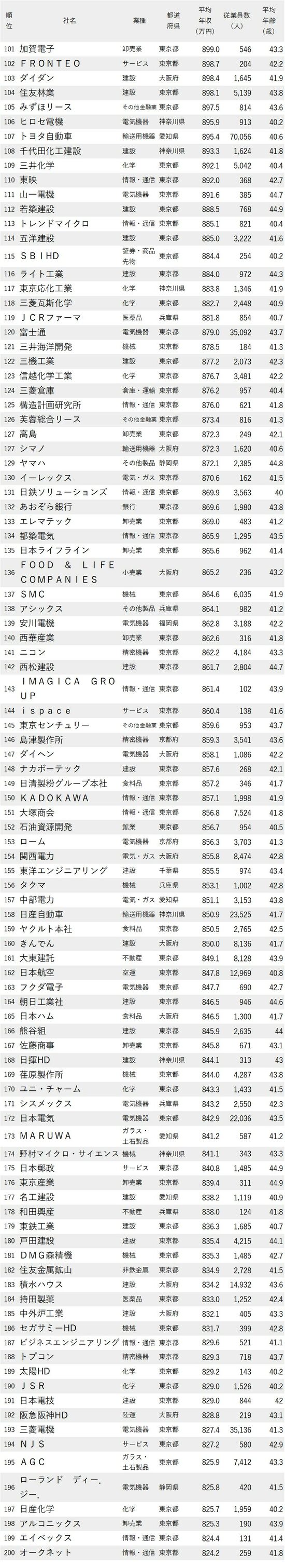 年収が高い会社ランキング2023最新版【従業員の平均年齢40代前半・101-200】