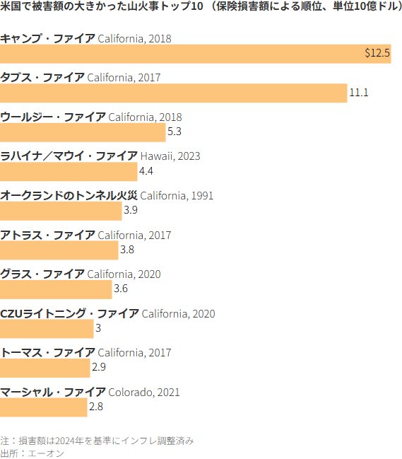 図表：米国で被害額の大きかった山火事トップ10（保険損害額による順位、単位10億ドル）