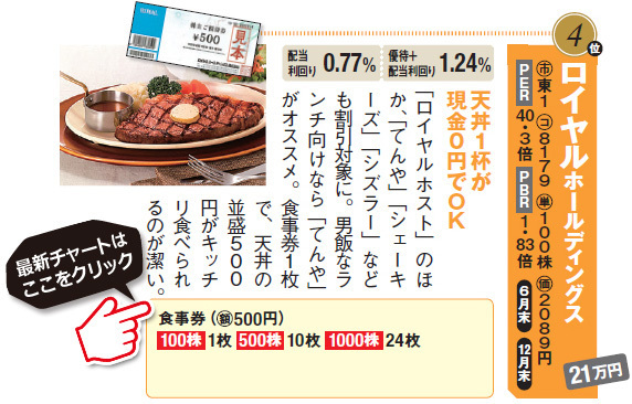 定食店の定番に加えお弁当屋もある大戸屋ホールディングス(2705)。大戸屋ごはん処」ほか、炭火焼・おばんざい風料理店「おとや」、弁当の「おおとや厨房」でも食事券の利用OK。消費税5%時代までは税込525円だったが、現在の額面は500円になっている。大戸屋ホールディングス(2705)の最新株価チャートはこちら！
