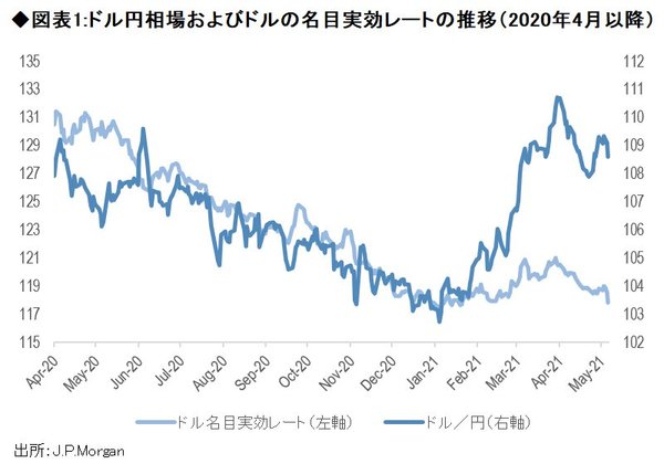 図表1：ドル円相場およびドルの名目実効レートの推移