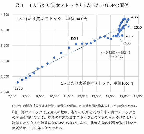 低金利政策が低成長を招いた」説は本当か、データで見る“真実”とは