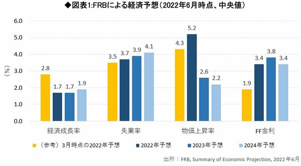 図表1:FRBによる経済予想（2022年6月時点、中央値）