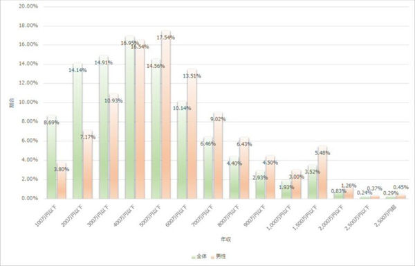 「民間給与実態統計調査」の全体の年収の分布