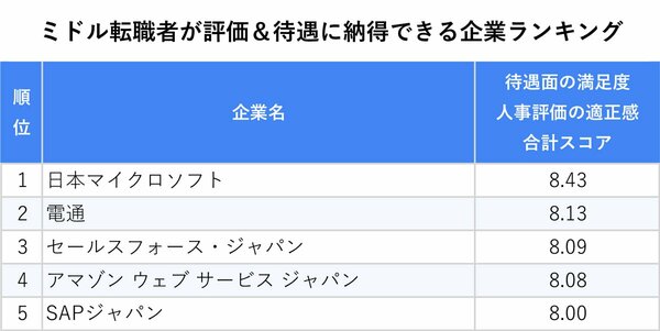 図表：ミドル転職者が評価＆待遇に納得できる企業ランキング（上位5社）