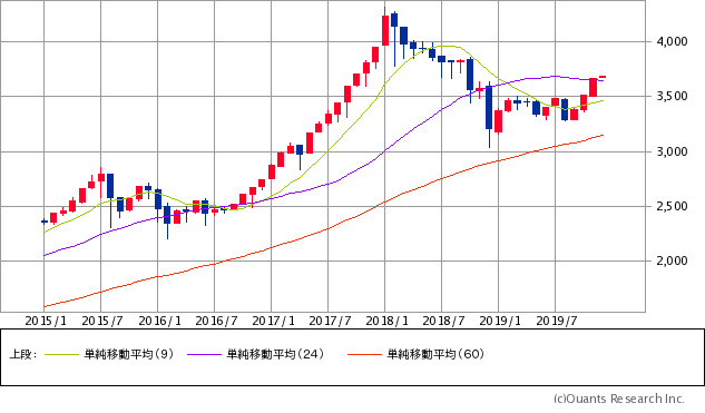 日経ジャスダック平均株価チャート/月足・5年