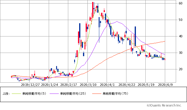 日経平均ボラティリティ・インデックス(VI)チャート/日足・6カ月