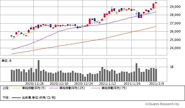 日経平均株価チャート/日足・3カ月
