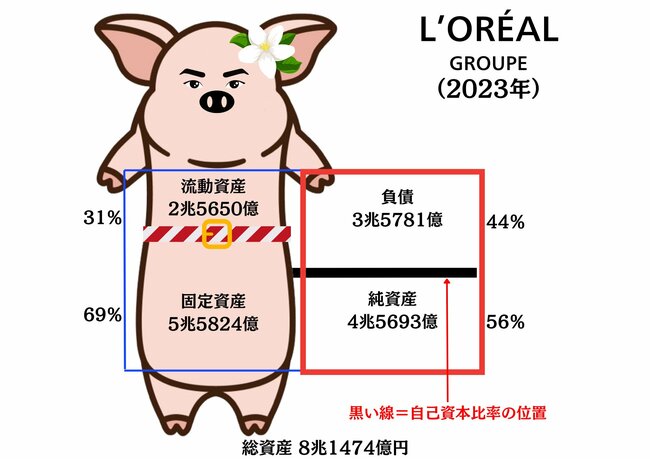 図2　自己資本比率は豚の貯金箱の右側の赤枠の下部分の割合