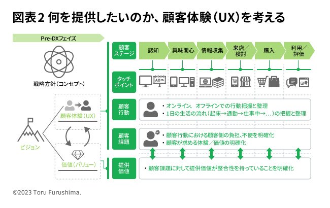 DXを推進するための「フレームワーク」