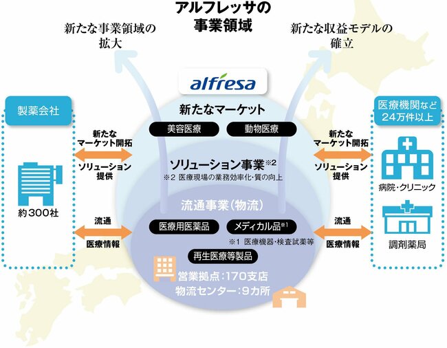 医療の総合商社＋テクノロジーで、地域医療が抱える課題を解決