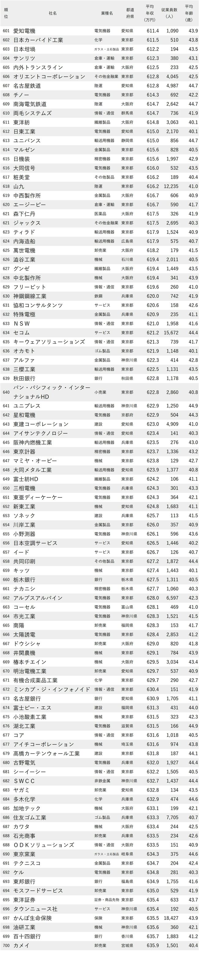 図表：年収が低い会社ランキング2024【従業員の平均年齢40代前半】601-700位