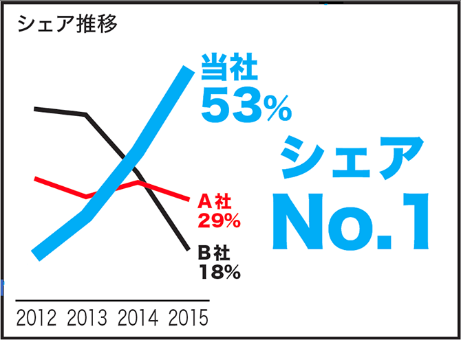 「他社との比較」をするプレゼン資料で、絶対に活用すべきパワーポイントの機能とは？