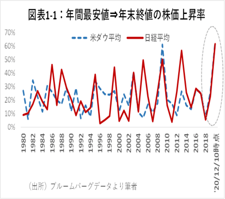 21年の金融市場動向 期間限定 の史上最強相場 金融テーマ解説 株式レポート ザイ オンライン