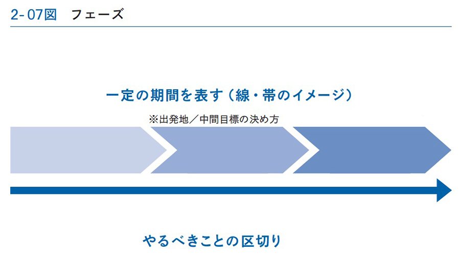 2-07図　フェーズ
