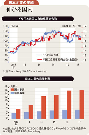 日米金融政策動向を見つつ国内中心の業績好転株に投資