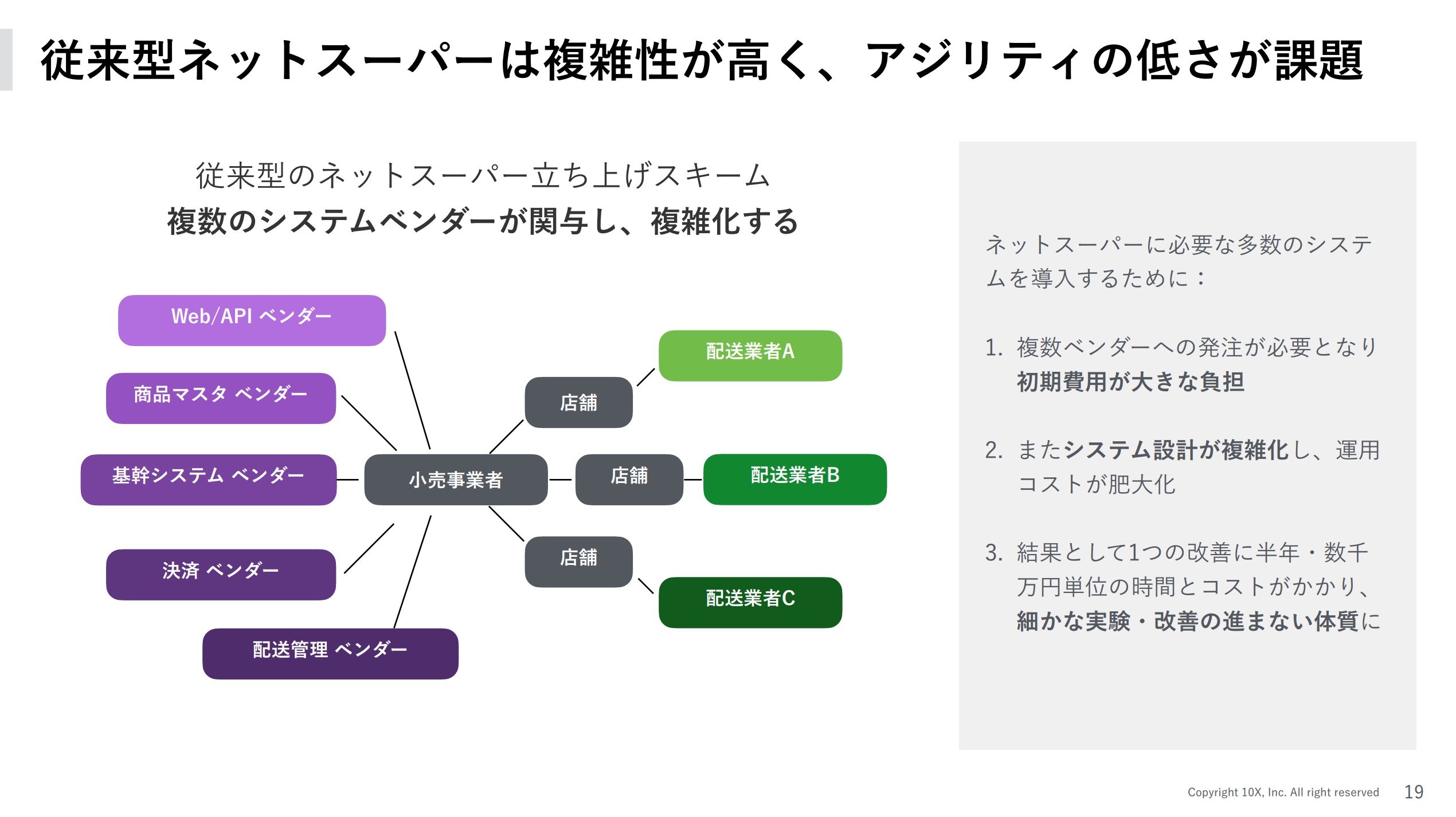 従来型のネットスーパーは多数のシステムを導入するために複数のベンダーに依頼をすることが多い。結果的にシステム設計が複雑化してしまうという