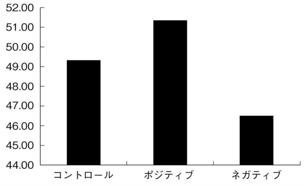 図表：情動リーディングスパンテストの成績