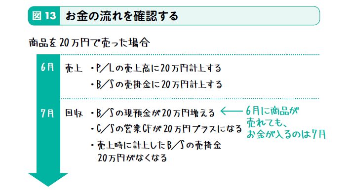 お金の流れを確認する