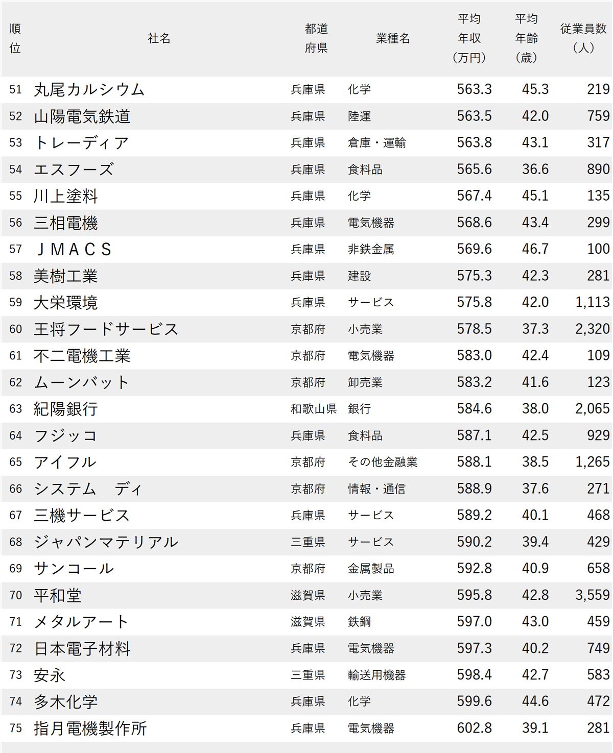 図表：年収が低い会社ランキング2025【大阪除く近畿地方・100社完全版】51～75位
