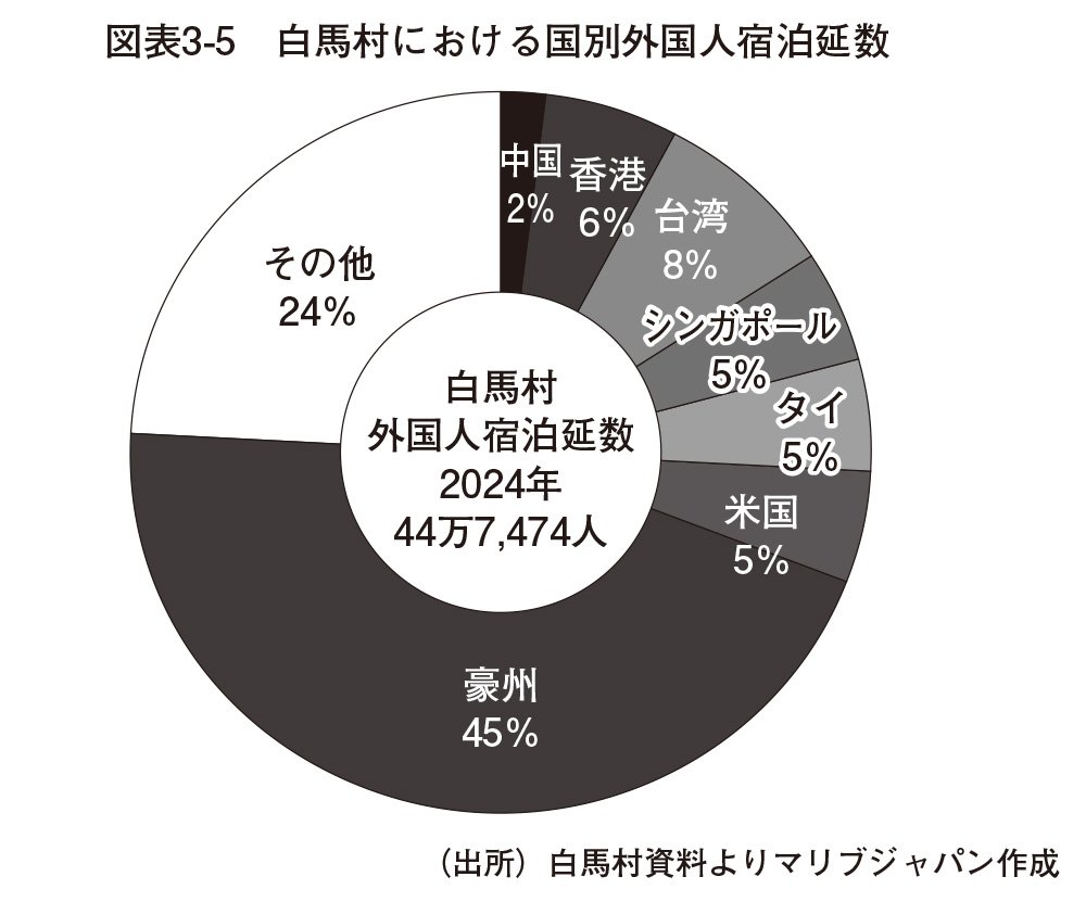 図表3-5　白馬村における国別外国人宿泊延数