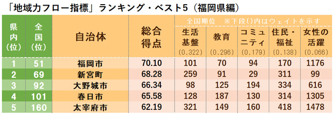 本当に魅力ある市区町村ランキング ベスト5 九州 沖縄編 ｄｏｌ特別レポート ダイヤモンド オンライン