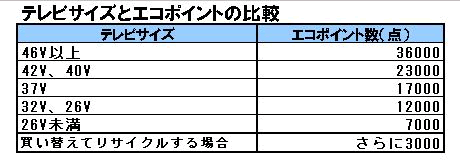 同サイズなら低価格品がお得度大 エコポイント付きテレビの 賢い購入法 デジタル流行通信 戸田覚 ダイヤモンド オンライン