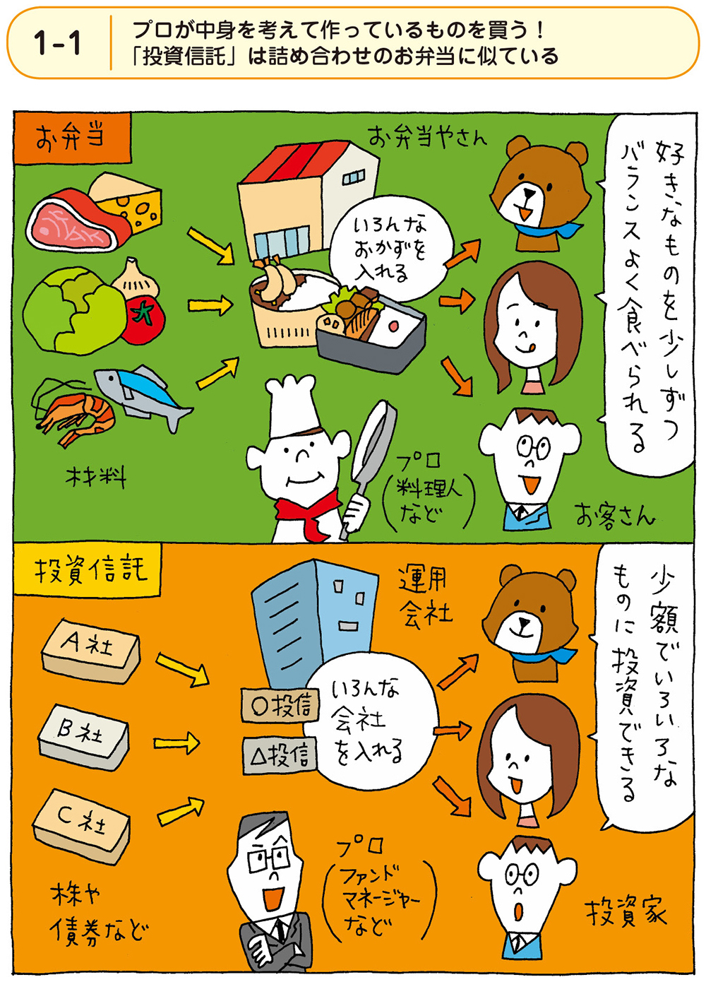 こうイメージすれば、かんたん!<br />「投資信託」は「詰め合わせ」のお弁当である