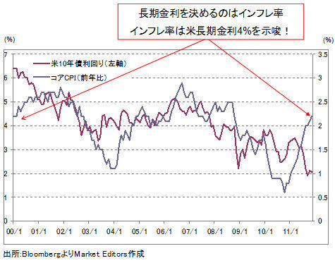 米景気と金利の「異常な関係」。FRBは<br />2013年まで超低金利を続けられるのか?