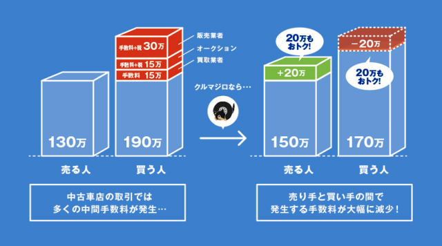 消費税がゼロ ガリバーも参入した中古車ctoc売買ビジネス 消費インサイド ダイヤモンド オンライン