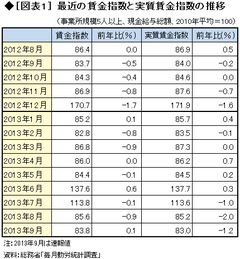 賃金引き上げのために何が必要か