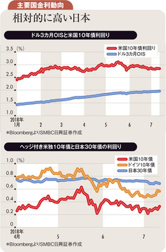 日本の超長期国債利回り低下原因は米国長短金利差縮小