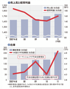 【良品計画】リーマンショック後の反省を生かし、国内より海外出荷を優先し回復