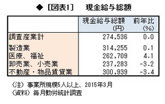 雇用情勢は好転ではなく、むしろ悪化している