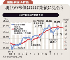 市場全体と比べて売られ過ぎ高配当利回り銘柄に注目