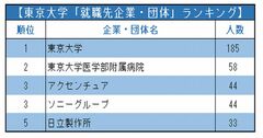 東京大学「就職先企業・団体」ランキング2021！意外な1位と2位は？