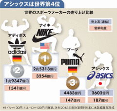 【企業特集】アシックス　世界3位を射程内に捉える日の丸スポーツブランドの野望