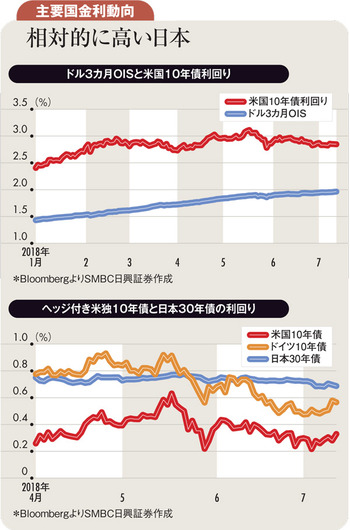 日本の超長期国債利回り低下<br />原因は米国長短金利差縮小