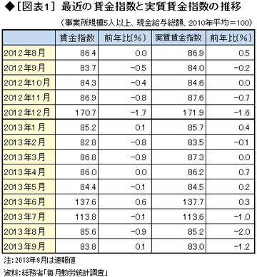 賃金引き上げのために何が必要か