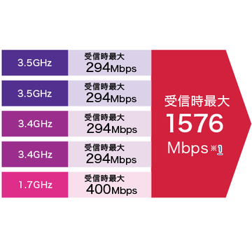 ドコモ、今冬に4Gの最大通信速度が下り1576Mbpsに高速化