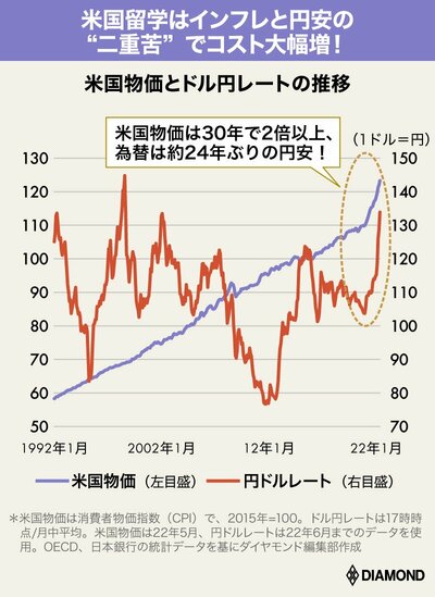 米国物価とドル円レートの推移