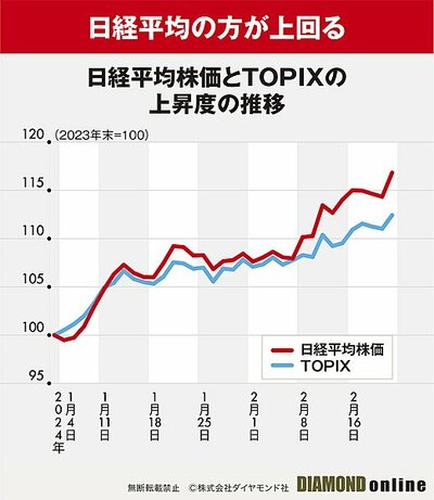 図表：日経平均株価とTOPIXの上昇度の推移