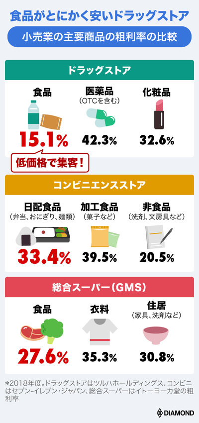 小売業の主要商品の粗利率比較