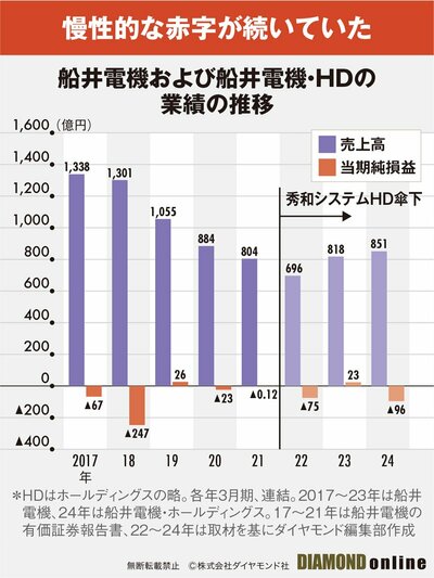 図表：船井電機および船井電機・HDの業績の推移