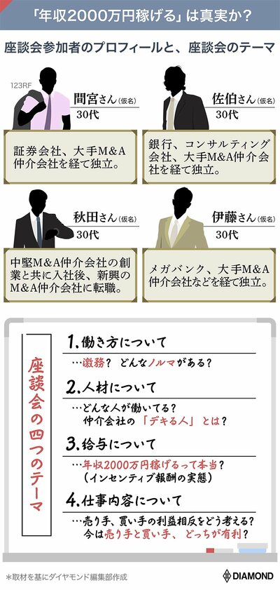 「テレアポ1日200件」現役M＆A仲介社員が年収・ノルマ・両手取引の実態を暴露！【覆面座談会】【再配信】