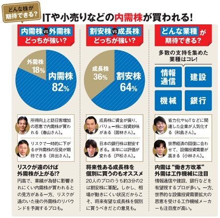 来年夏まで株価が上がるのは 内需 の 割安株 投資のプロ人の予想では みずほフィナンシャルグループ などの銀行株 建設株 に株価上昇の期待大 ダイヤモンドzai最新記事 ザイ オンライン