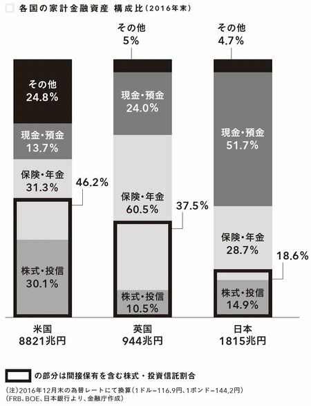 図表：各国の家計金融資産　構成比（2016年末）