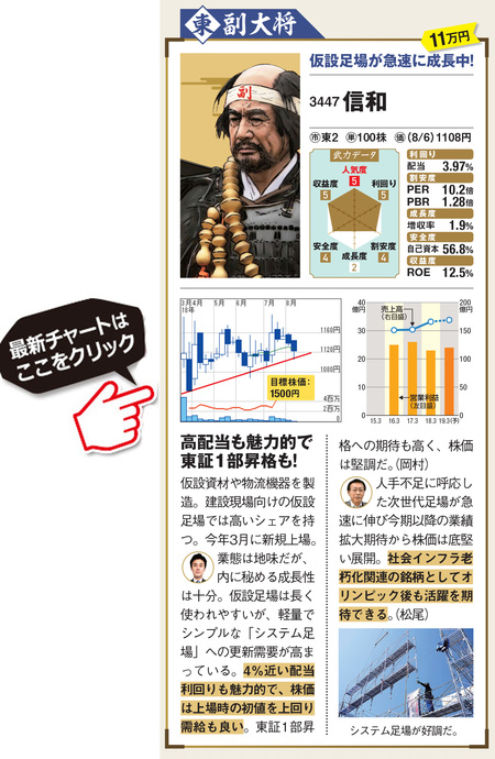 10万円台で投資できる業績好調な信和（3447）の最新株価はこちら！