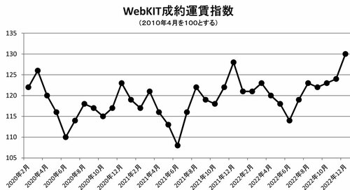 「WebKIT」の成約運賃指数