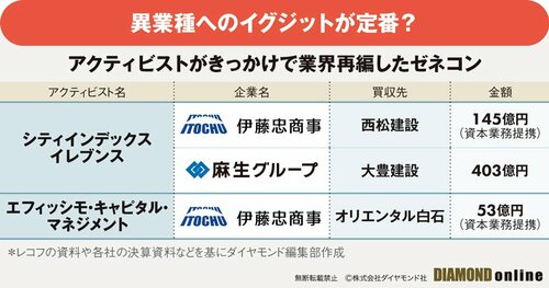 図表：アクティビストがきっかけで業界再編したゼネコン