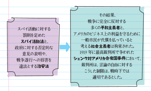 スパイ活動に対する罰則を定めたスパイ活動法と、政府に対する否定的な意見の表明や、戦争遂行への妨害を違法とする治安法
その結果、戦争に完全に反対する多くの平和主義者と、アメリカのビジネス上の利益を守るために一般市民が代償を払っていると考える社会主義者は拘束された。
1919年に最高裁判所で争われた
シェンク対アメリカ合衆国事件において、裁判所は、言論の自由に対する
こうした制限は、戦時下では
適切であるとした。